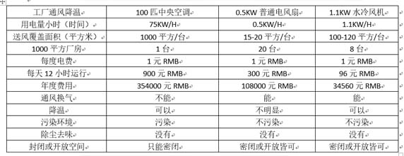 水冷風(fēng)機(jī)與中央空調(diào)節(jié)能對(duì)比